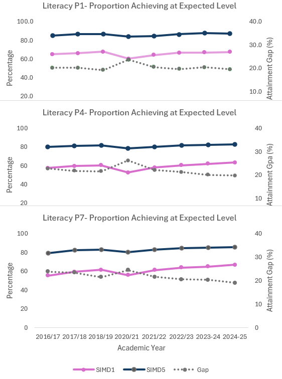 Three line graphs display literacy achievement proportions at expected levels for P1, P4, and P7 across academic years 2016/17 to 2024/25, with percentage on left y-axis and attainment gap on right y-axis. Each graph shows SIMD1, SIMD5, and attainment gap, highlighting consistently higher achievement for SIMD5, gradual improvement for SIMD1, and a fluctuating but generally decreasing attainment gap over time.