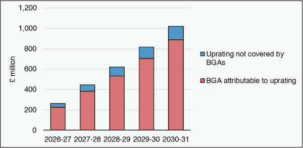 Bar chart showing projected cumulative cost of uprating and effect of uprating on Block Grant Adjustments from 2026-27 to 2030-31, with two stacked categories: 