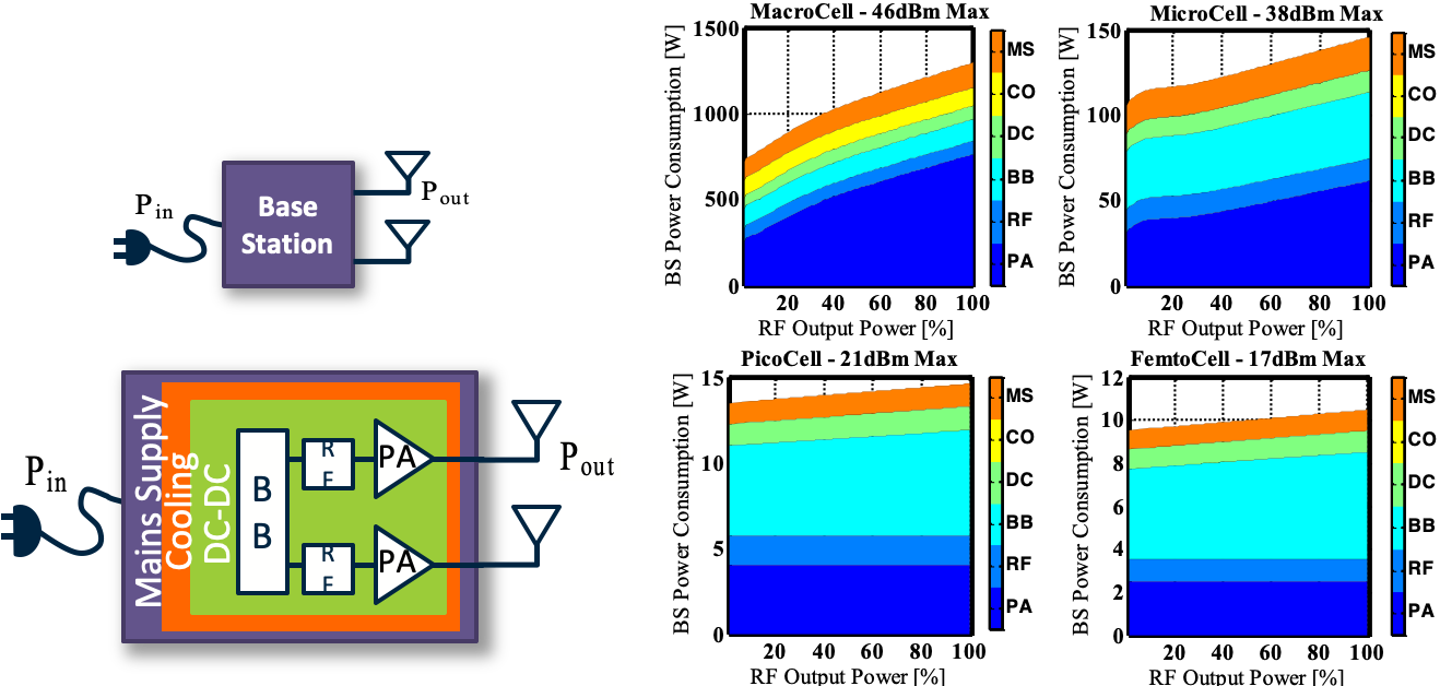 Energy and spectrum efficient cellular communications